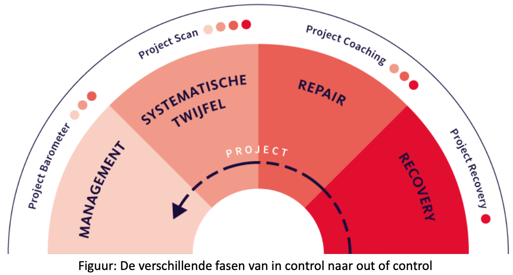 De verschillende fasen van in control naar out of control